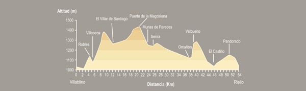 Villablino-Riello