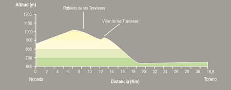 De Noceda a Toreno