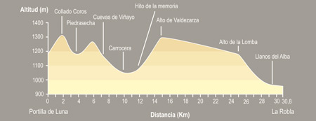 De Portilla de Luna a La Robla