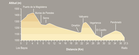 De Los Bayos a Riello