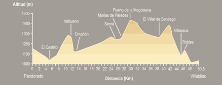 De Pandorado a Villablino