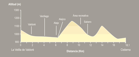 De La Velilla de Valdoré a Cistierna